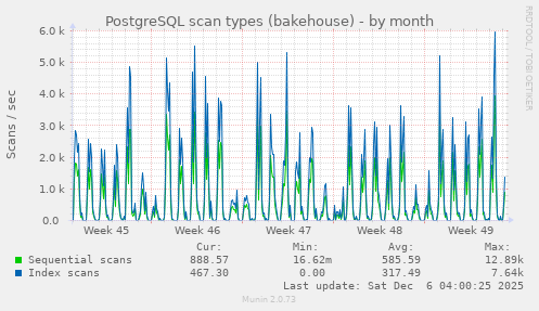 PostgreSQL scan types (bakehouse)