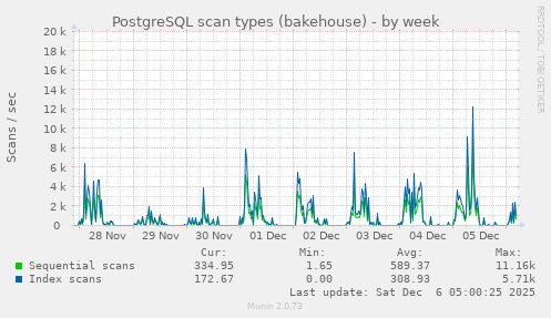 PostgreSQL scan types (bakehouse)