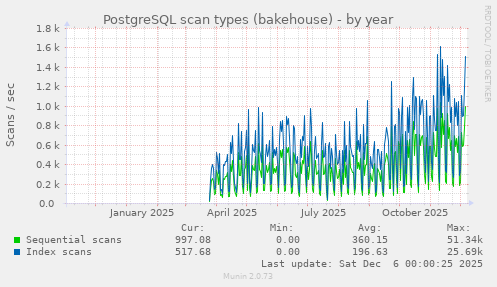 PostgreSQL scan types (bakehouse)