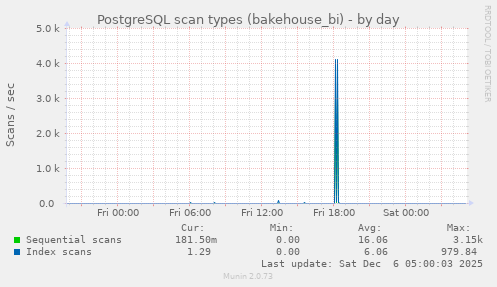 PostgreSQL scan types (bakehouse_bi)