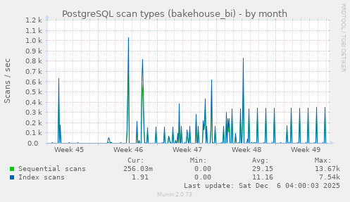 PostgreSQL scan types (bakehouse_bi)