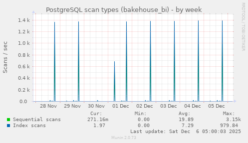 PostgreSQL scan types (bakehouse_bi)