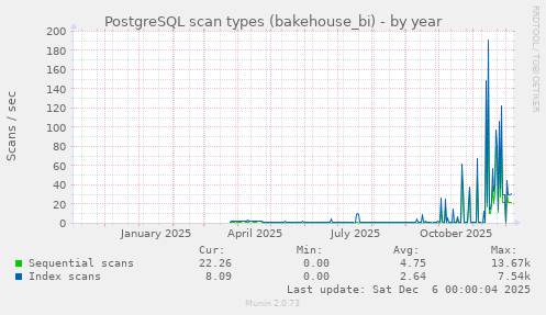 PostgreSQL scan types (bakehouse_bi)