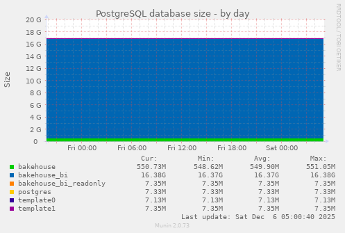 PostgreSQL database size