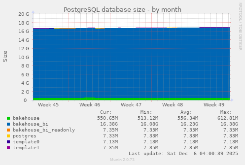 PostgreSQL database size