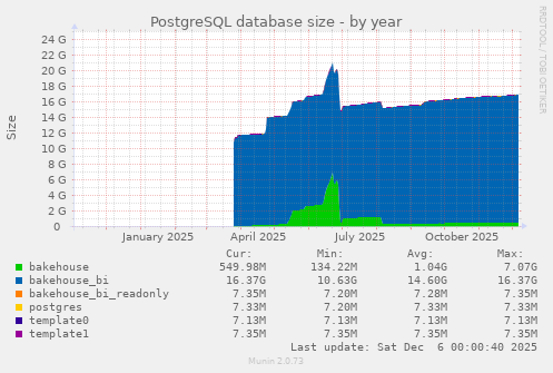 PostgreSQL database size