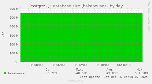 PostgreSQL database size (bakehouse)