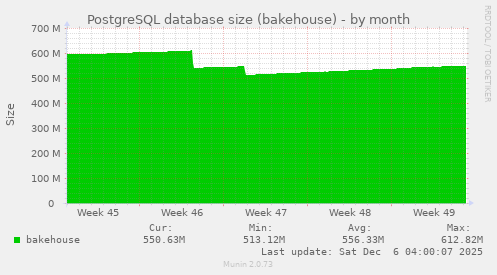PostgreSQL database size (bakehouse)