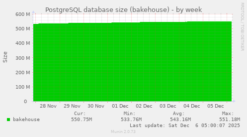 PostgreSQL database size (bakehouse)