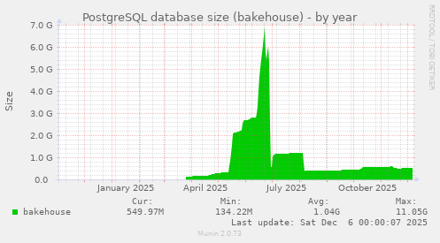 PostgreSQL database size (bakehouse)