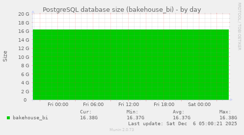 PostgreSQL database size (bakehouse_bi)