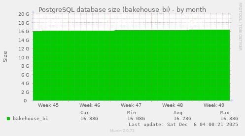 PostgreSQL database size (bakehouse_bi)