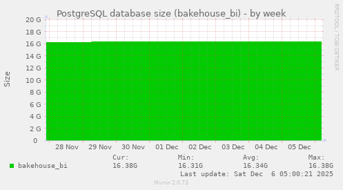PostgreSQL database size (bakehouse_bi)