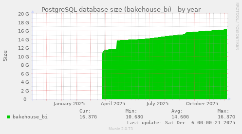 PostgreSQL database size (bakehouse_bi)