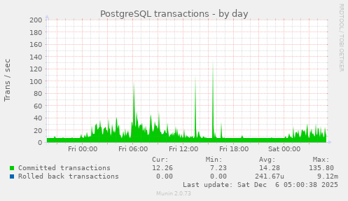 PostgreSQL transactions