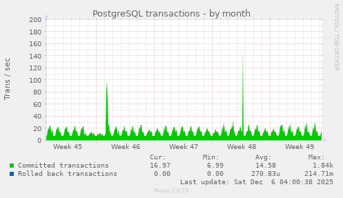 PostgreSQL transactions