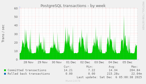 PostgreSQL transactions