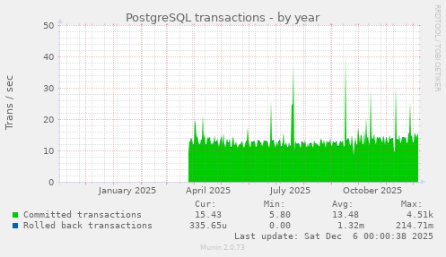 PostgreSQL transactions