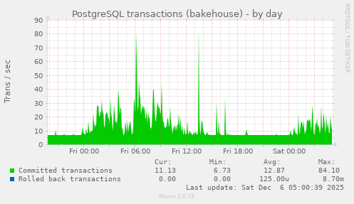 PostgreSQL transactions (bakehouse)