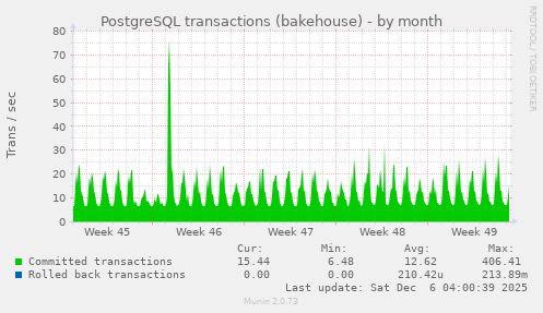 PostgreSQL transactions (bakehouse)