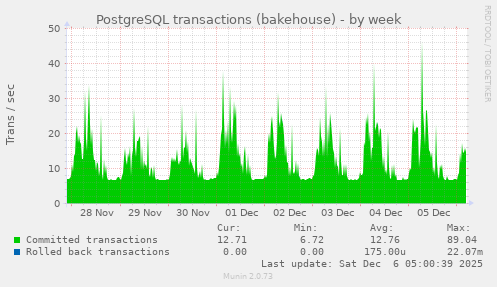 PostgreSQL transactions (bakehouse)