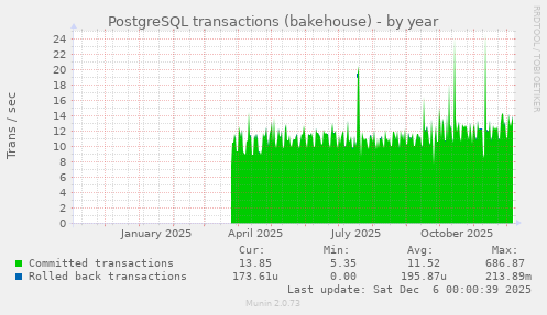 PostgreSQL transactions (bakehouse)
