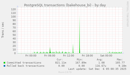 PostgreSQL transactions (bakehouse_bi)