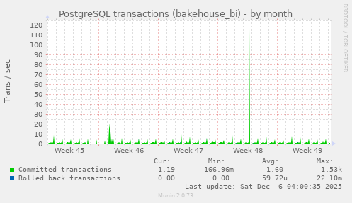 PostgreSQL transactions (bakehouse_bi)