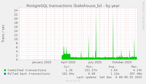 PostgreSQL transactions (bakehouse_bi)