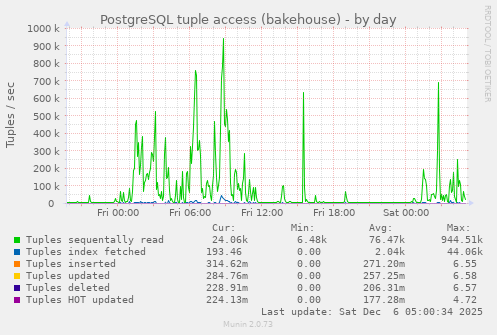 PostgreSQL tuple access (bakehouse)