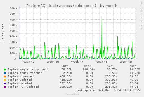 PostgreSQL tuple access (bakehouse)