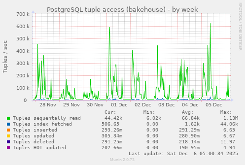 PostgreSQL tuple access (bakehouse)
