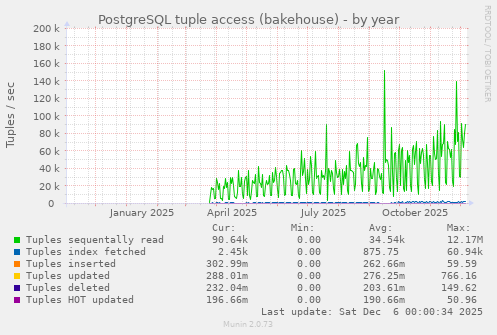 PostgreSQL tuple access (bakehouse)
