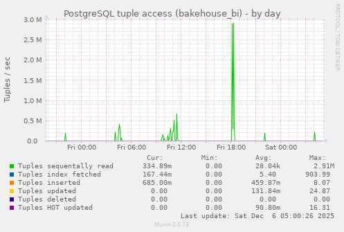 PostgreSQL tuple access (bakehouse_bi)