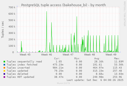 PostgreSQL tuple access (bakehouse_bi)