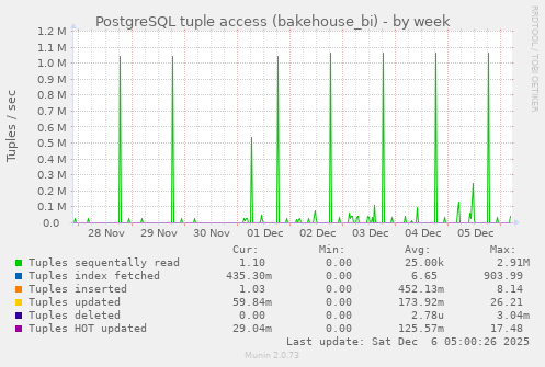 PostgreSQL tuple access (bakehouse_bi)