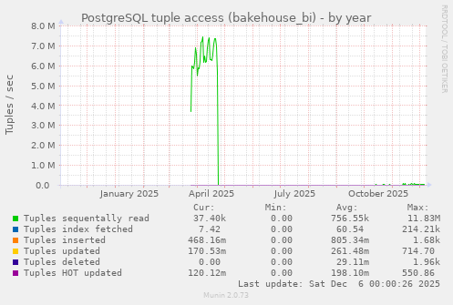 PostgreSQL tuple access (bakehouse_bi)