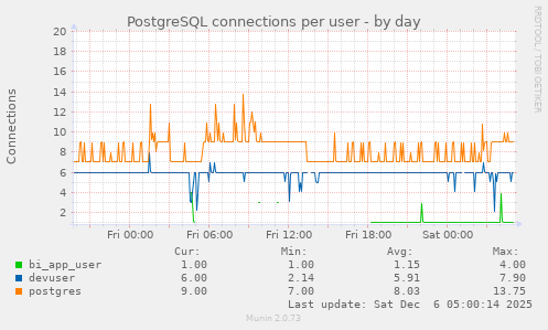 PostgreSQL connections per user