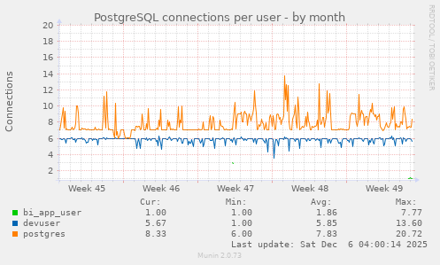 PostgreSQL connections per user