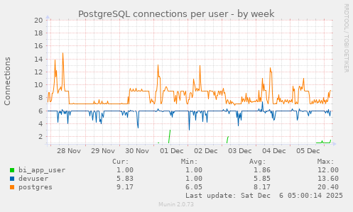 PostgreSQL connections per user