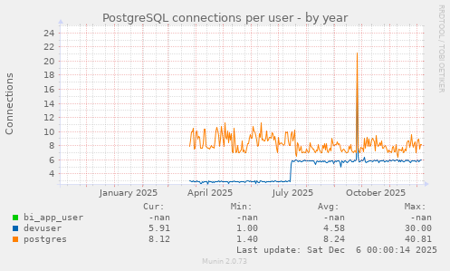 PostgreSQL connections per user