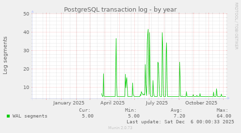 PostgreSQL transaction log