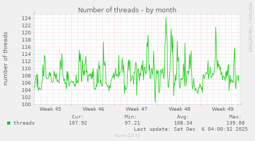 Number of threads