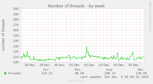 Number of threads