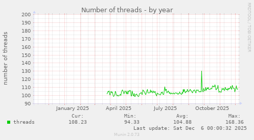 Number of threads