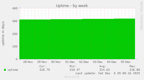 Uptime